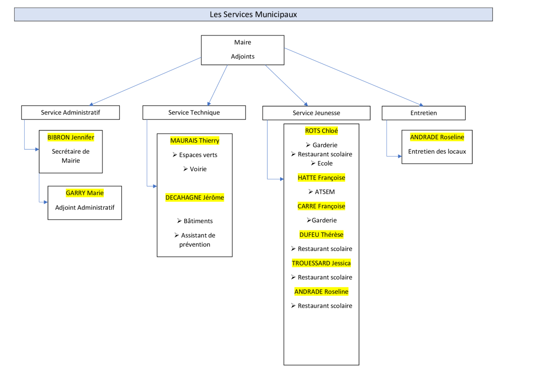 Les services municipaux